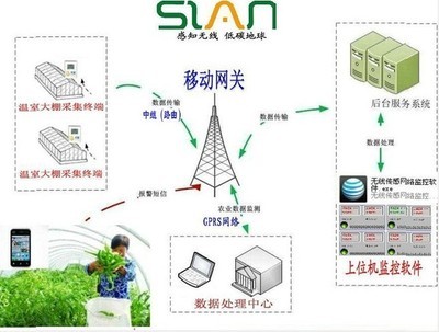 溫室無(wú)線采集監(jiān)測(cè)系統(tǒng) 價(jià)格、廠家、圖片與其他傳感器詳解