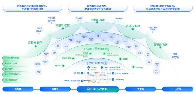 數(shù)據(jù)引擎驅(qū)動管理會計(jì)變革 百望云賦能企業(yè)創(chuàng)新增長
