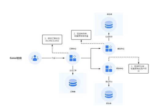 構(gòu)建高可靠業(yè)務(wù)中臺 數(shù)據(jù)一致性方案與數(shù)據(jù)處理服務(wù)實(shí)踐